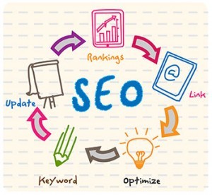 A graphical representation of the elements that make up SEO