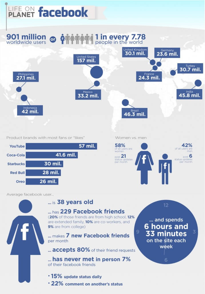 Facebook infographic