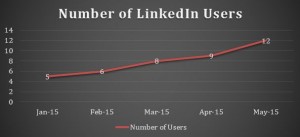 Number of LinkedIn Users