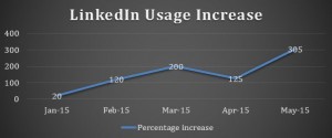 LinkedIn Usage Increase