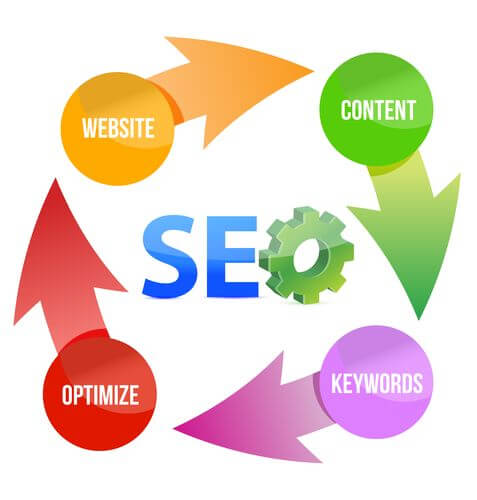 Cicero SEO - Elements that make up SEO.