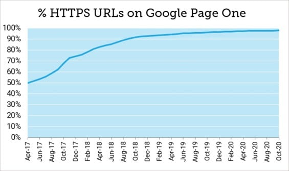 HTTPSurlsonGooglePageOne