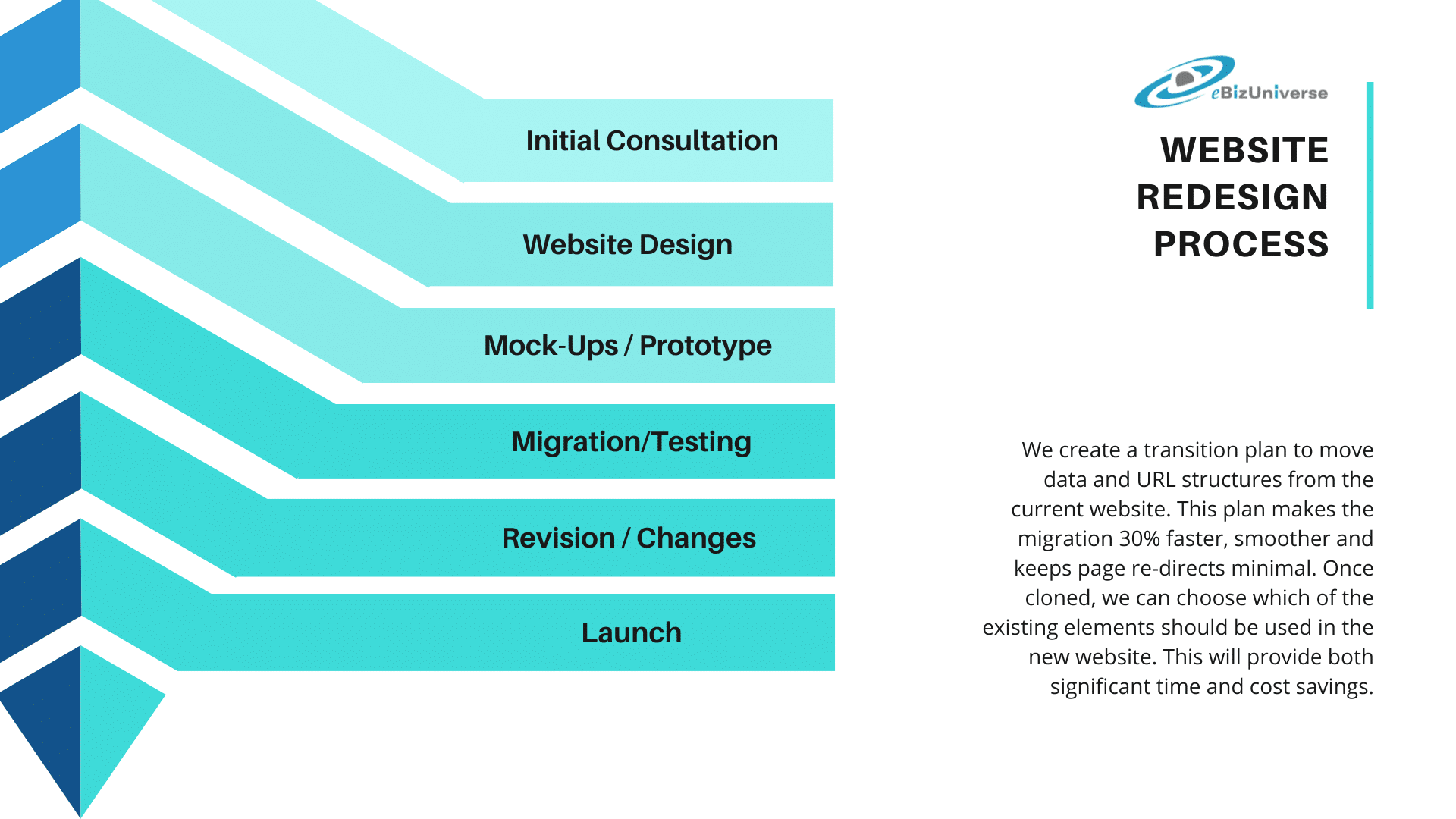 Website Redesign Process