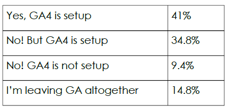 a chart asking if ga4 is set up 